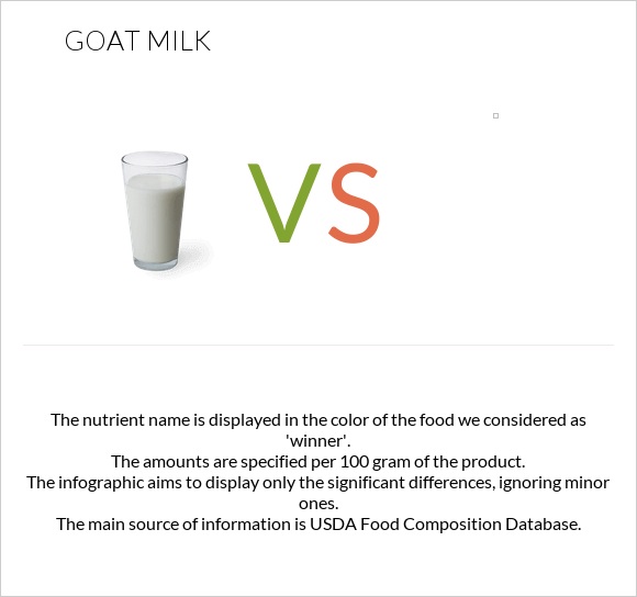 Goat milk vs infographic