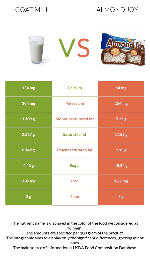 Goat milk vs. Almond joy — InDepth Nutrition Comparison