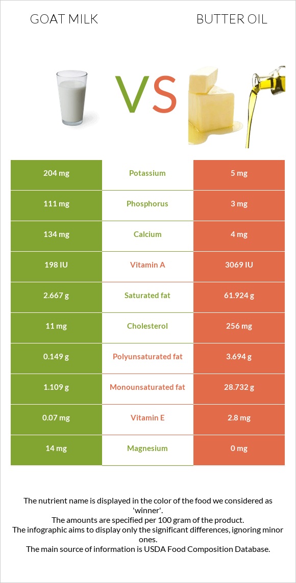 Goat milk vs Butter oil infographic