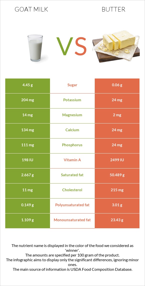 Այծի կաթ vs Կարագ infographic