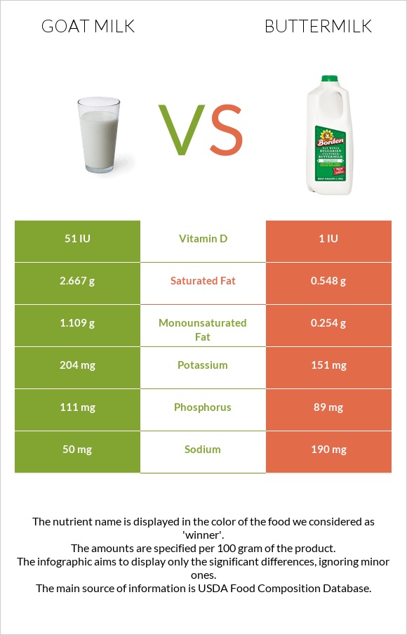 Goat milk vs Buttermilk infographic