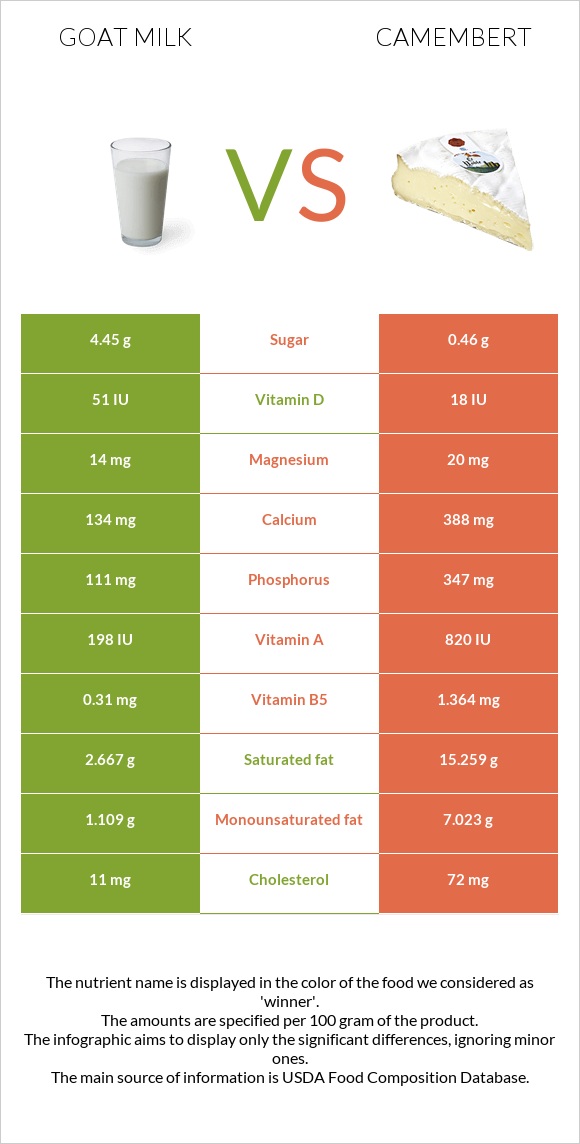 Այծի կաթ vs Պանիր կամամբեր infographic