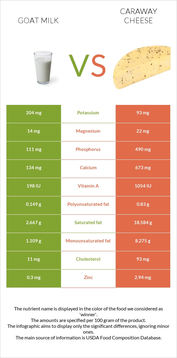 Goat milk vs Caraway cheese infographic