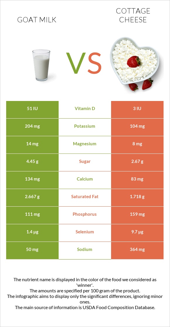 Goat milk vs Cottage cheese infographic