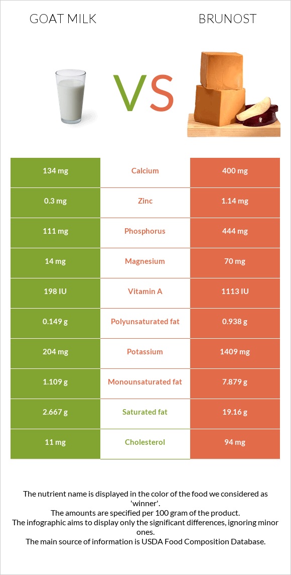 Goat milk vs Brunost infographic