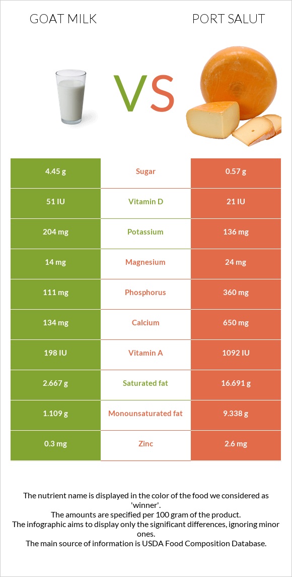 Այծի կաթ vs Port Salut infographic