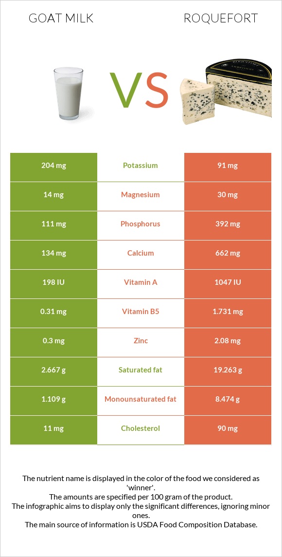 Goat milk vs Roquefort infographic