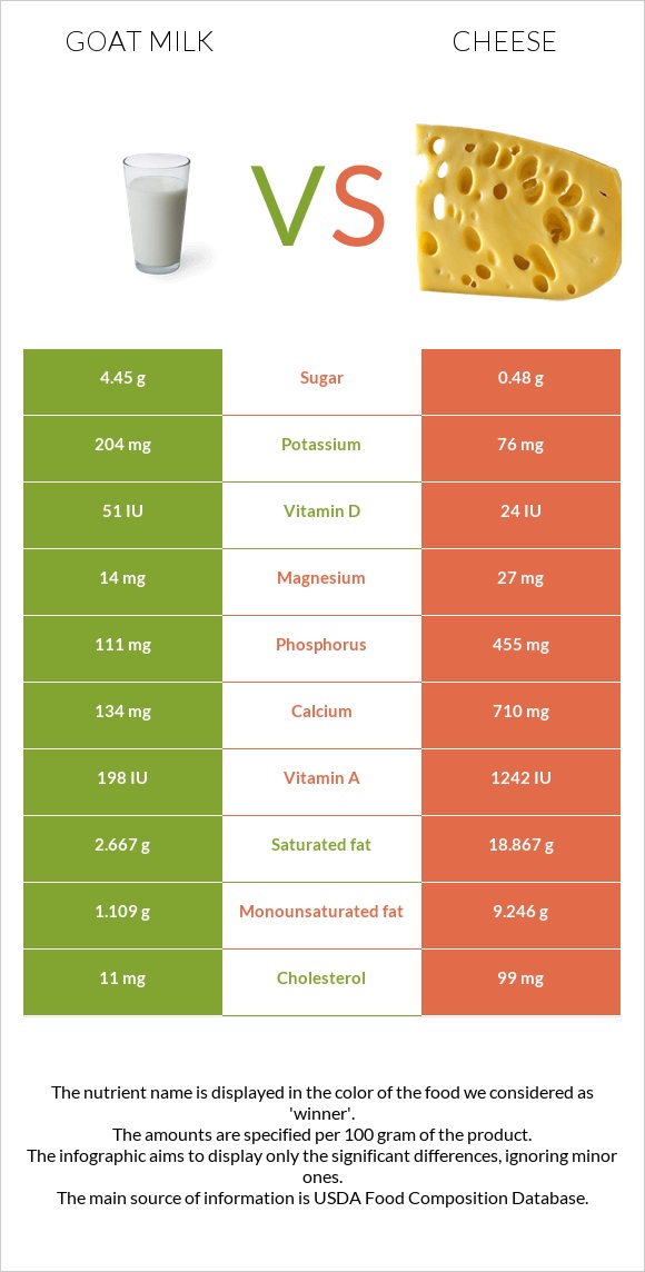 Այծի կաթ vs Պանիր infographic