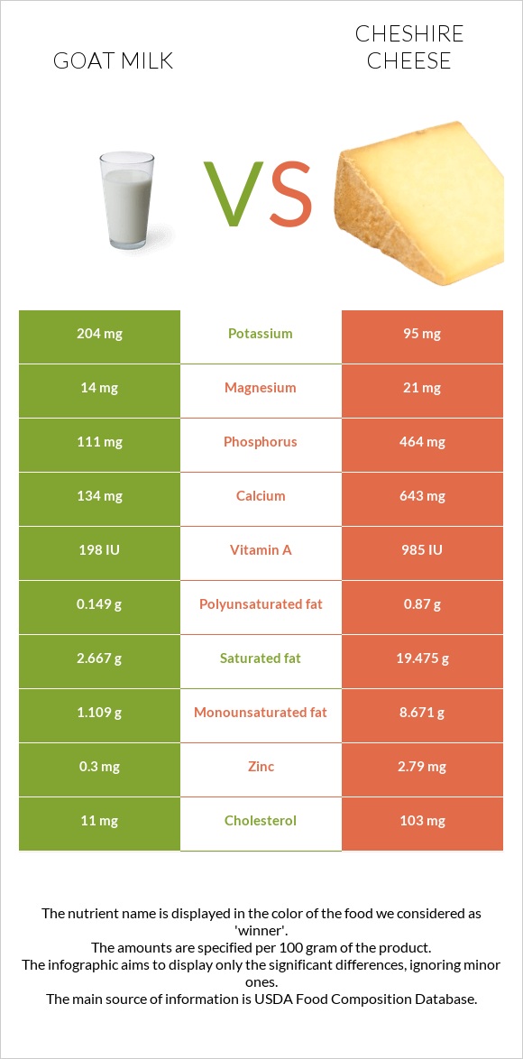 Goat milk vs Cheshire cheese infographic