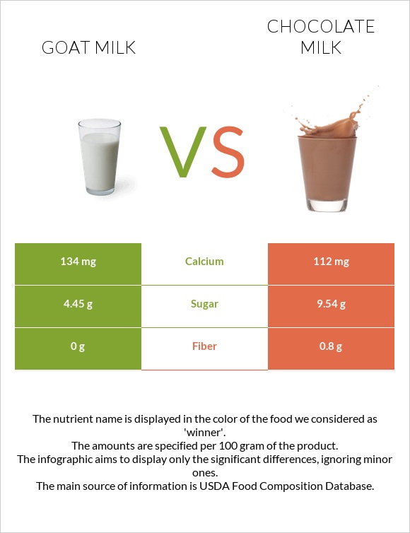 Goat milk vs Chocolate milk infographic