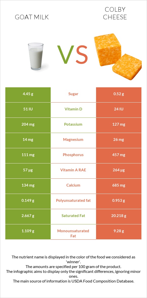 Goat milk vs Colby cheese infographic