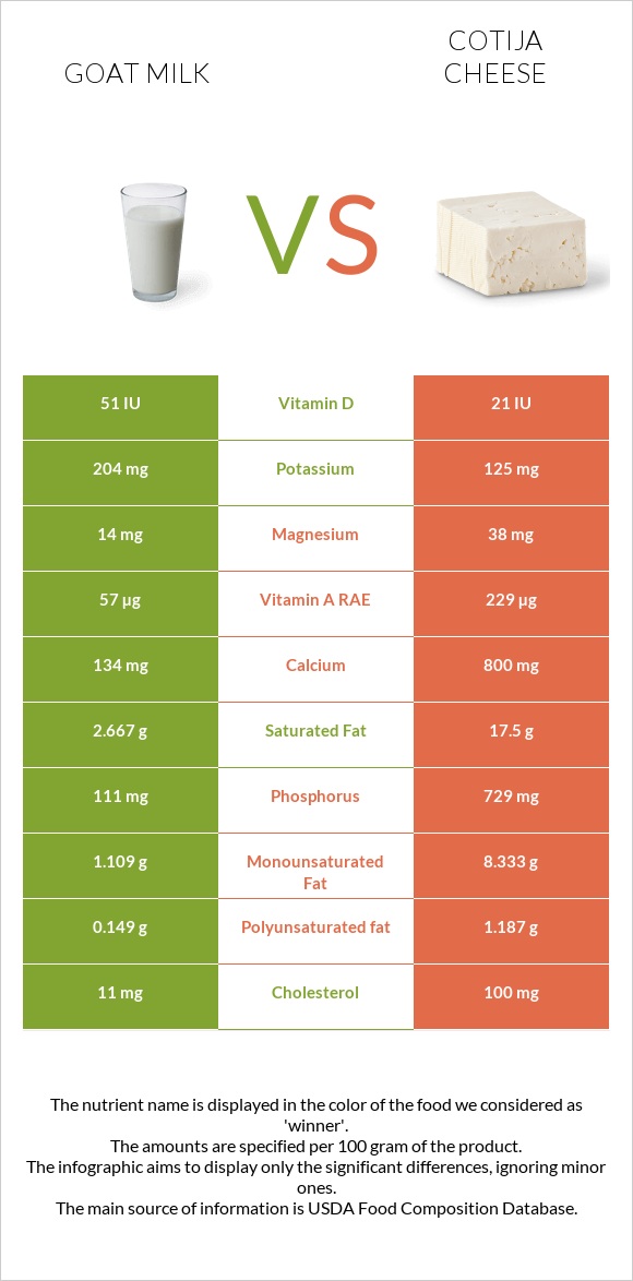 Այծի կաթ vs Cotija cheese infographic