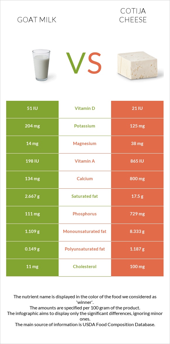 Goat milk vs Cotija cheese infographic