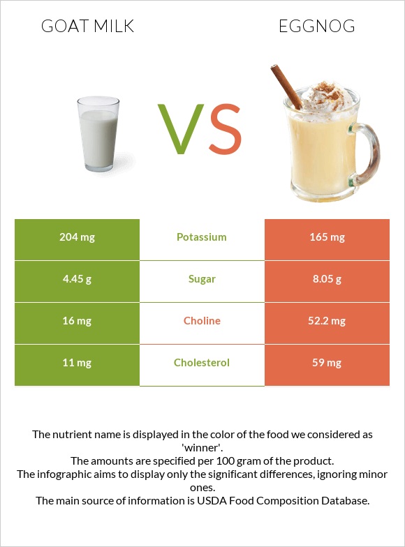 Goat milk vs Eggnog infographic