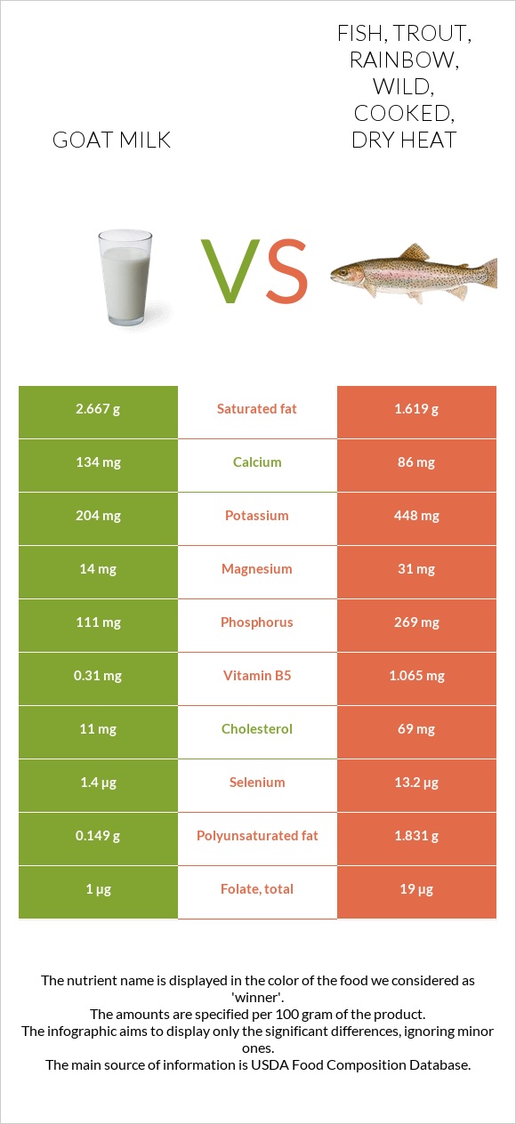 Goat milk vs. Fish, trout, rainbow, wild, cooked, dry heat — InDepth