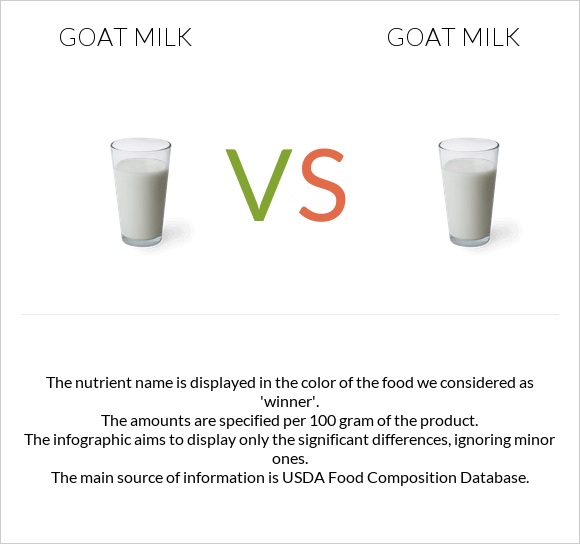 Goat milk vs. Goat milk — InDepth Nutrition Comparison