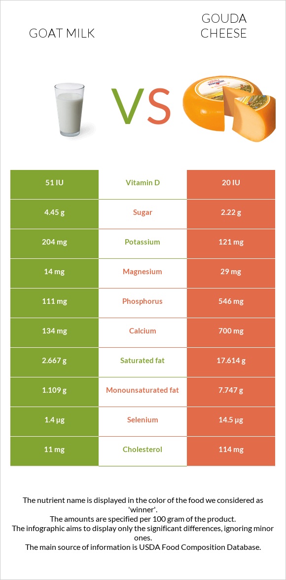 Goat milk vs Gouda cheese infographic