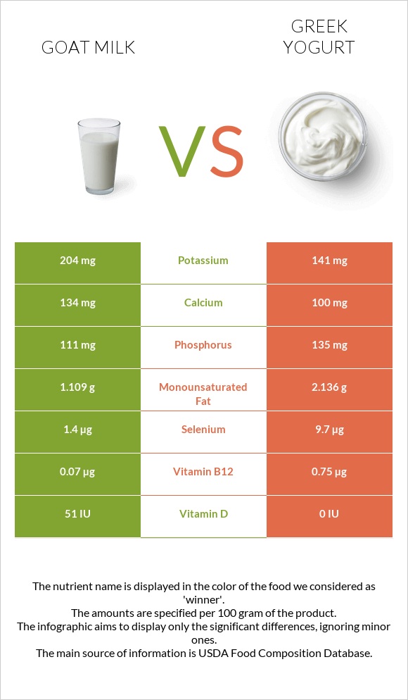 Goat milk vs Greek yogurt infographic