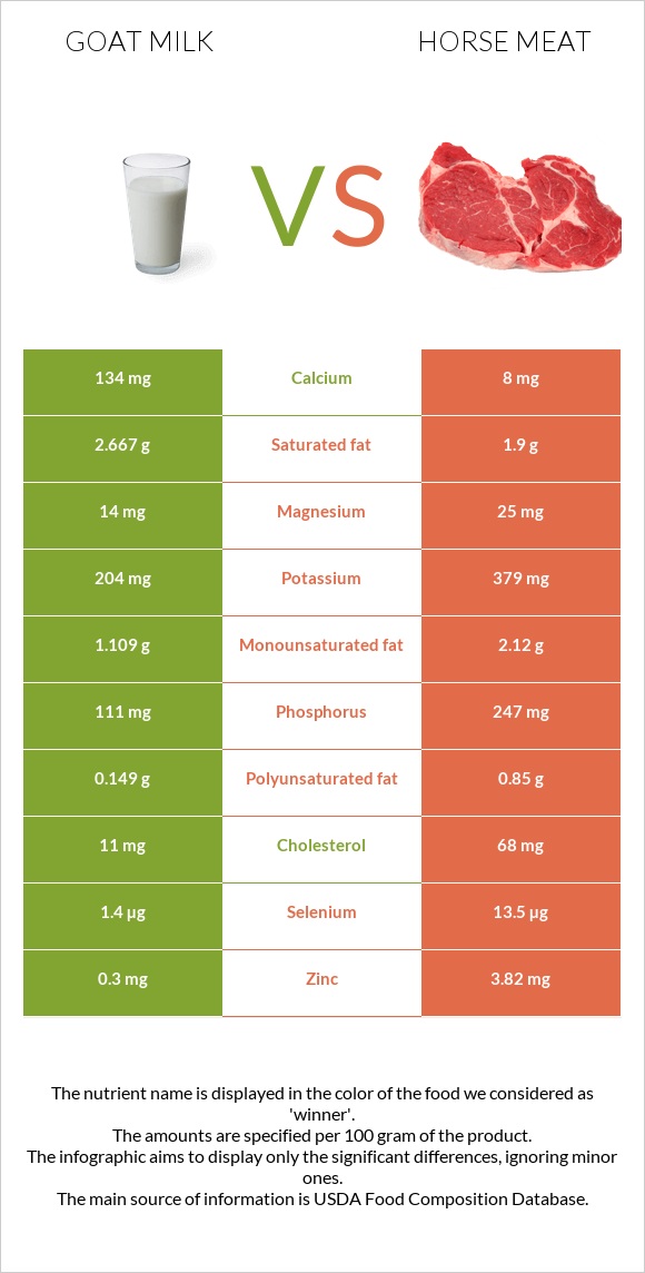 Goat milk vs Horse meat infographic
