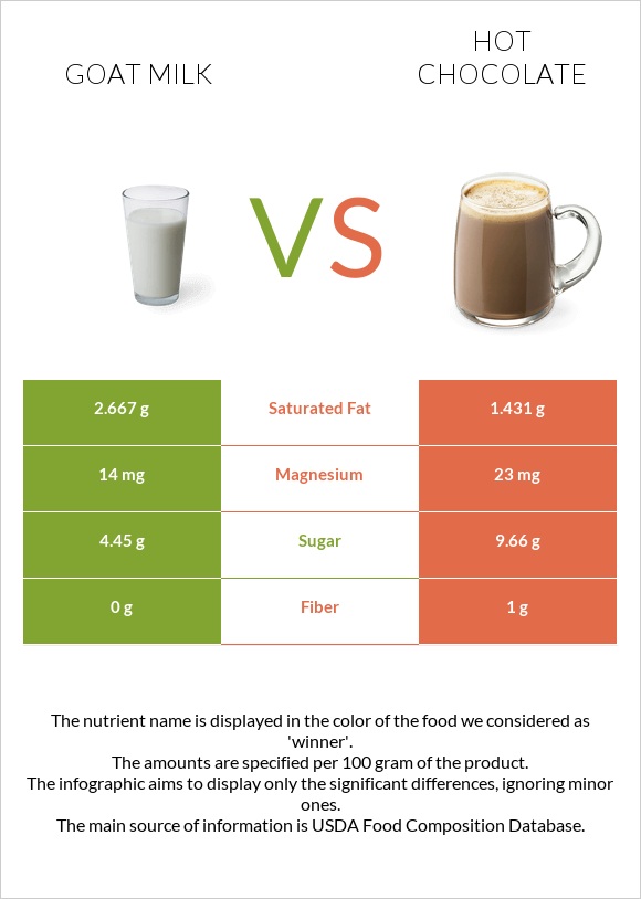 Այծի կաթ vs Տաք շոկոլադ կակաո infographic