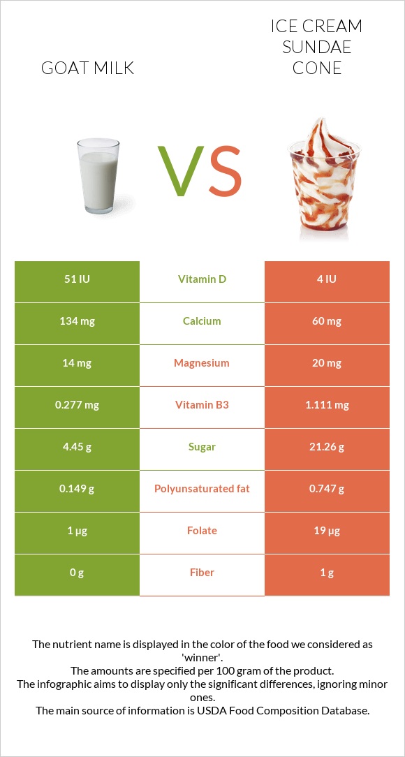 Այծի կաթ vs Պաղպաղակ սունդայ infographic