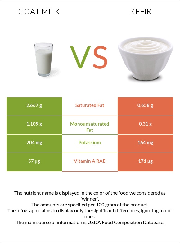 Goat milk vs Kefir infographic