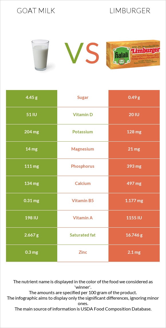 Goat milk vs Limburger infographic