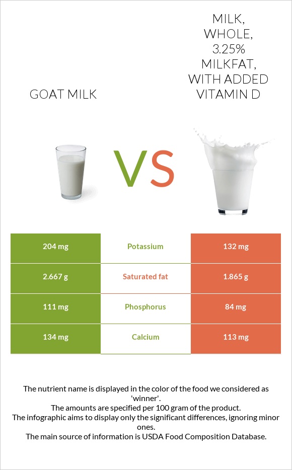 Goat milk vs. Milk, whole, 3.25 milkfat, with added vitamin D — In