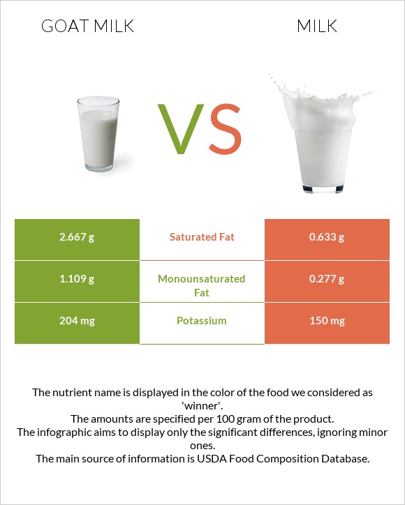Goat milk vs Milk infographic