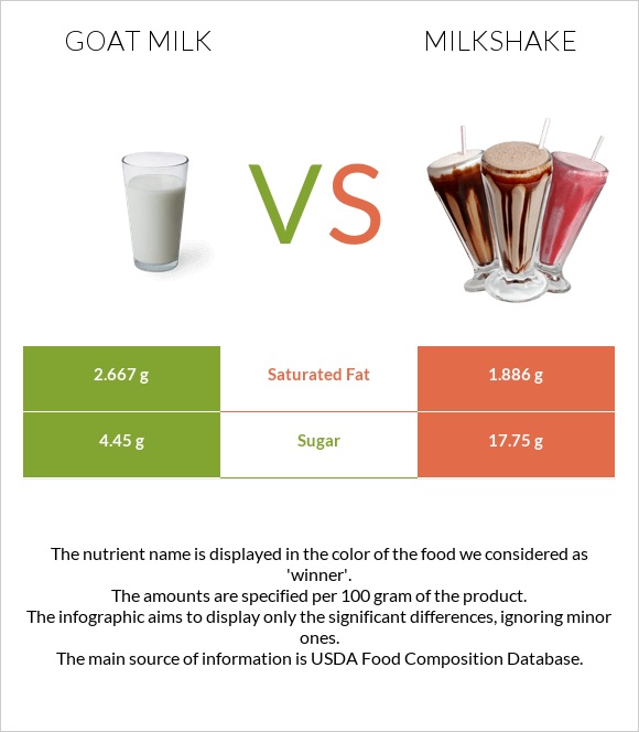 Goat milk vs Milkshake infographic
