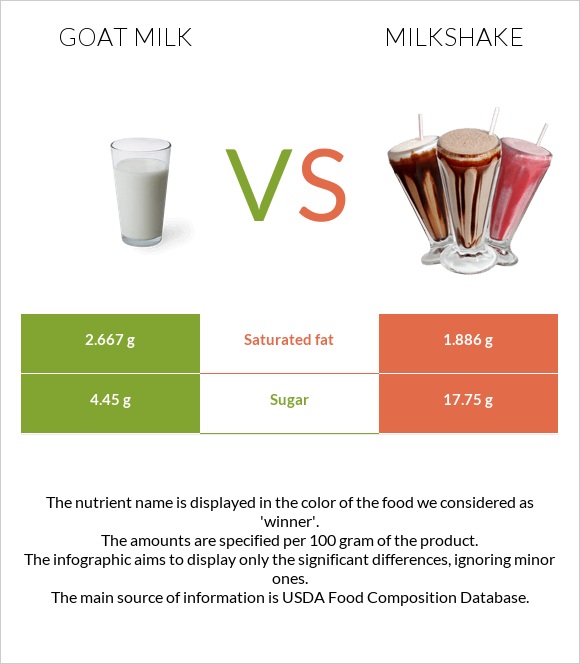 Այծի կաթ vs Կաթնային կոկտեյլ infographic