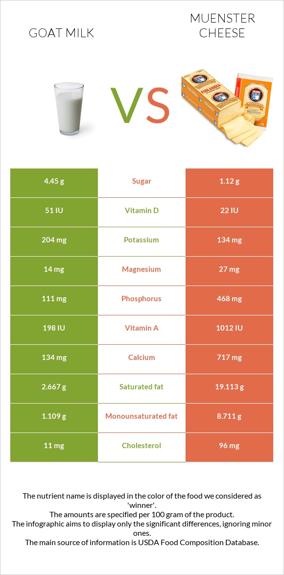 Goat milk vs Muenster cheese infographic