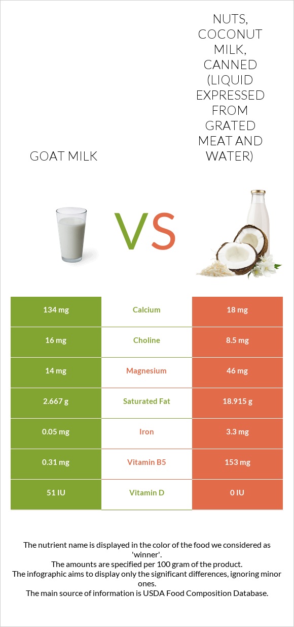 Goat milk vs Nuts, coconut milk, canned (liquid expressed from grated meat and water) infographic