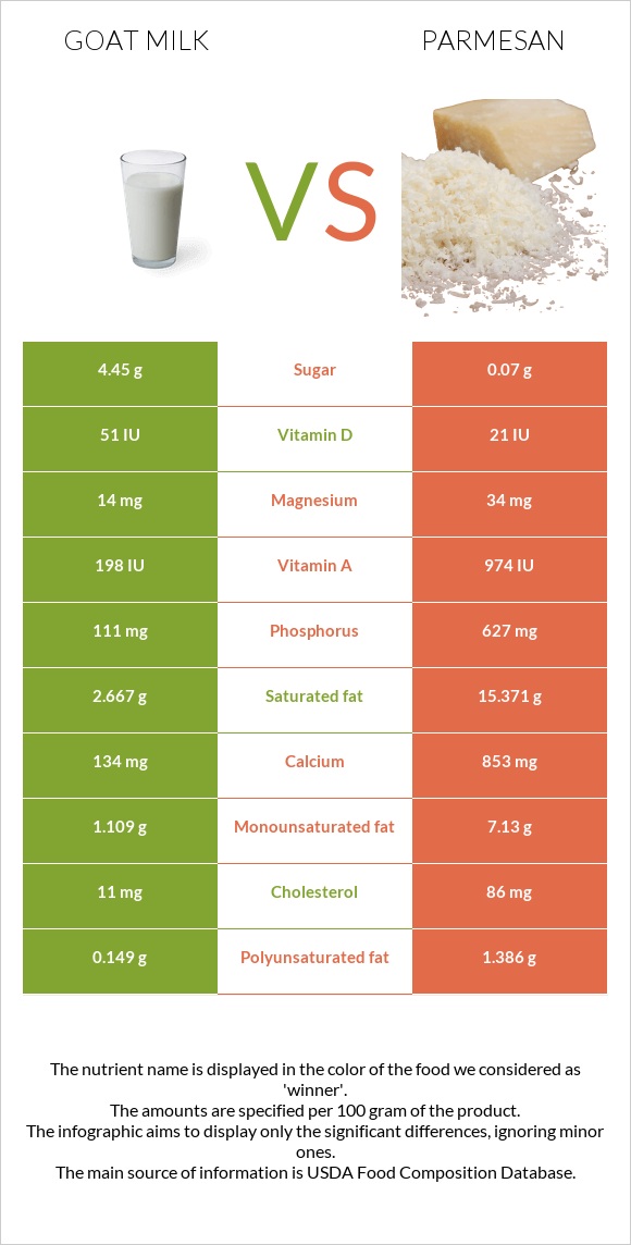 Goat milk vs Parmesan infographic