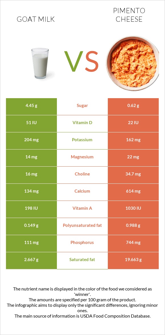 Goat milk vs Pimento Cheese infographic