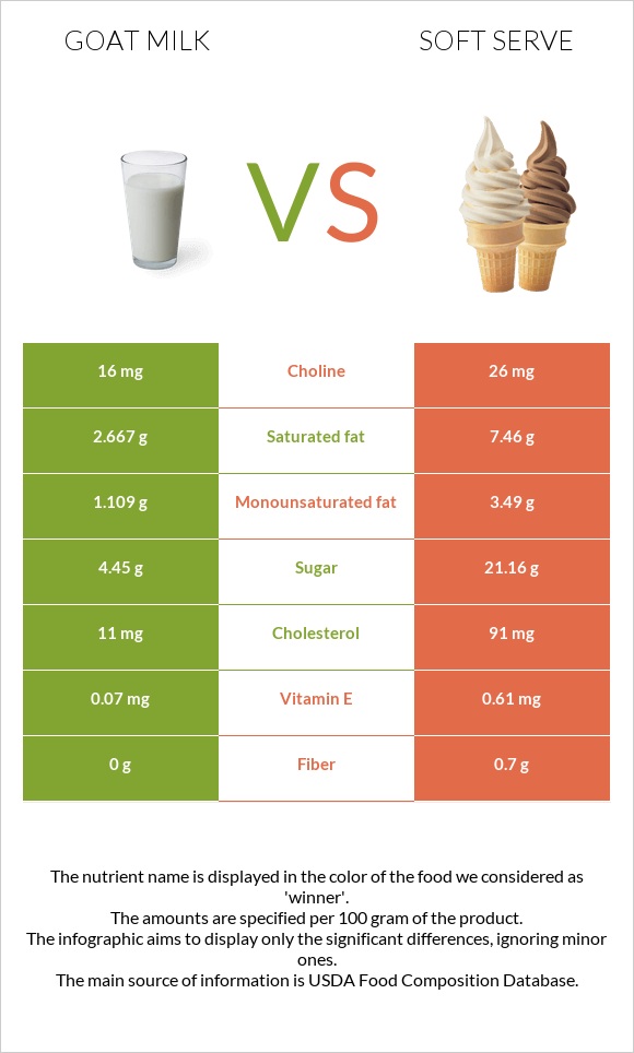 Այծի կաթ vs Soft serve infographic