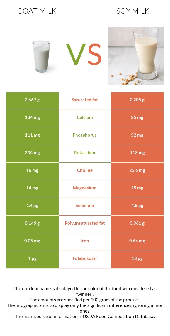 Goat milk vs Soy milk infographic