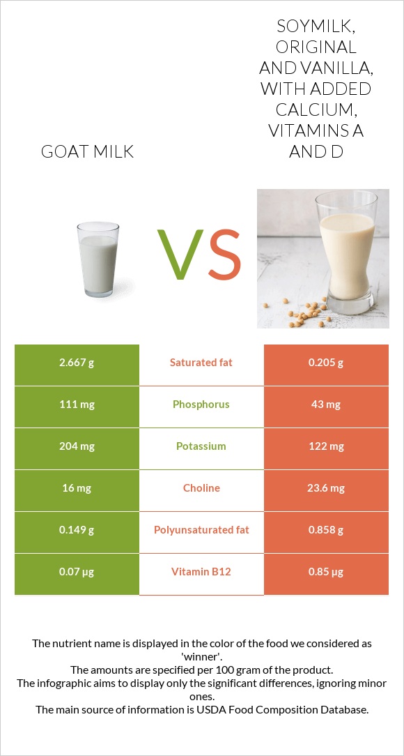 Goat milk vs. Soymilk, original and vanilla, with added calcium