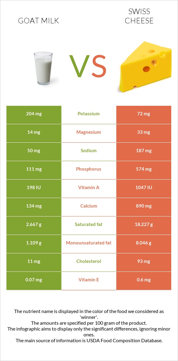 Goat milk vs Swiss cheese infographic