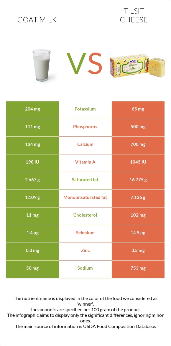 Այծի կաթ vs Tilsit cheese infographic