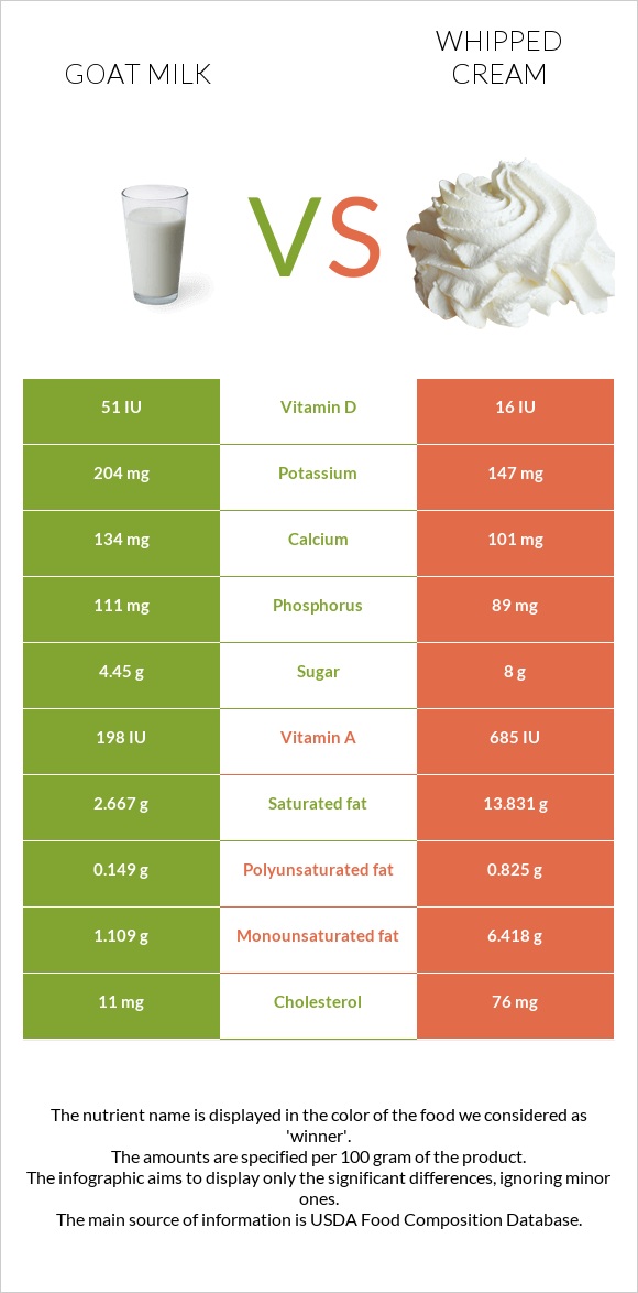 Goat milk vs Whipped cream infographic