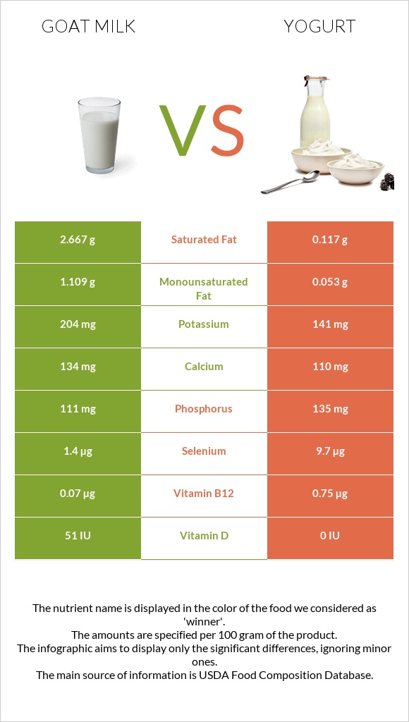 Goat milk vs Yogurt infographic