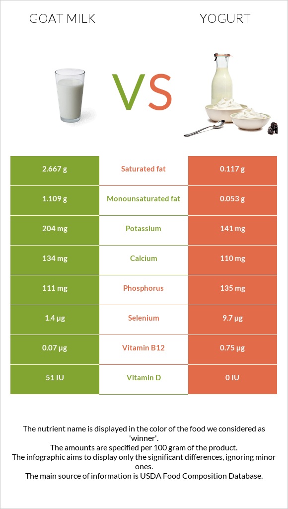 goat-milk-vs-yogurt-in-depth-nutrition-comparison