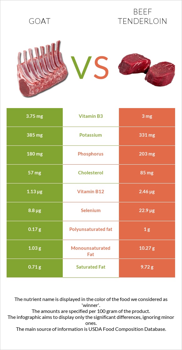 Goat vs Beef tenderloin infographic