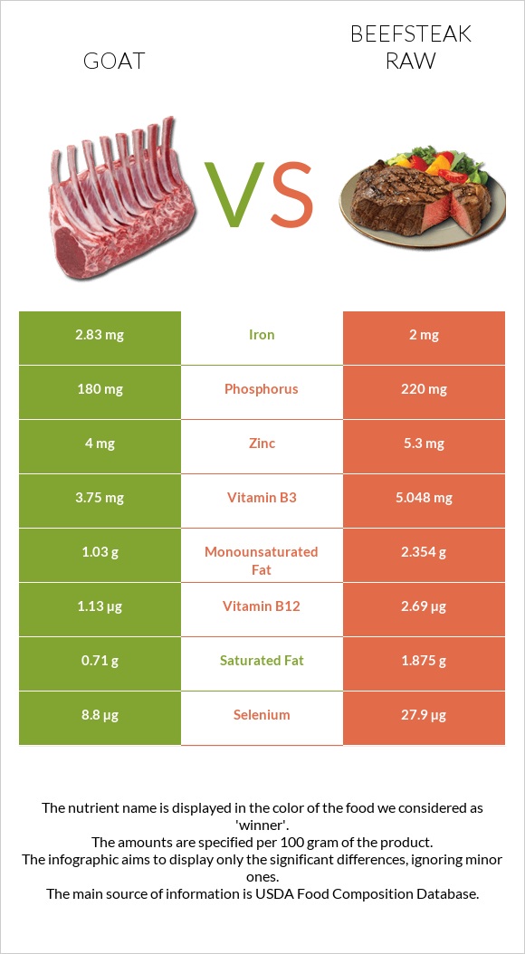 Goat vs Beefsteak raw infographic