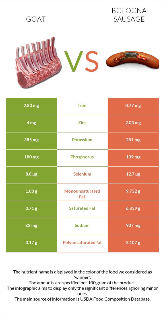 Goat vs Bologna sausage infographic