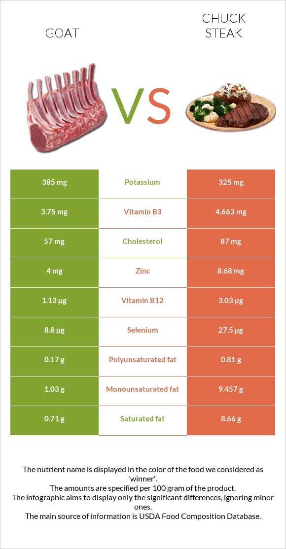 Այծ-raw vs Տավարի պարանոց infographic