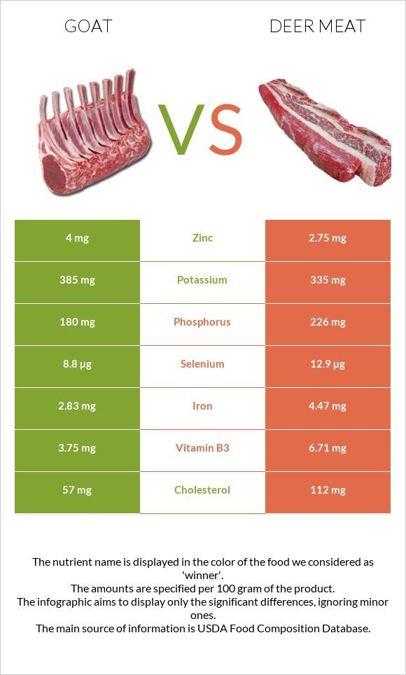 Այծ-raw vs Deer meat infographic