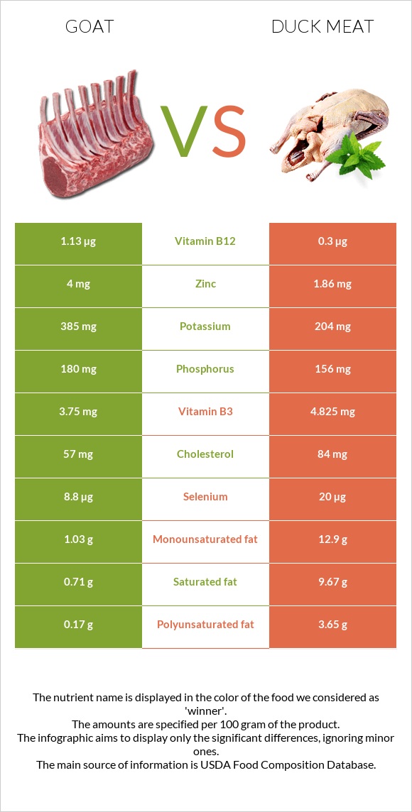 Այծ-raw vs Բադի միս infographic