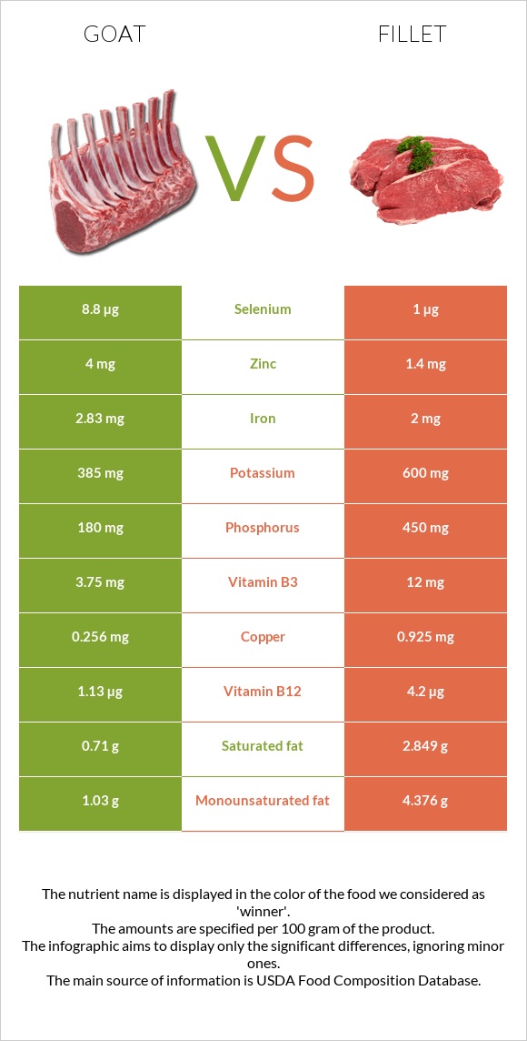 Goat vs Fillet infographic